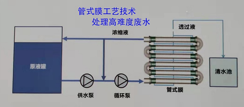 各种工业废水处理